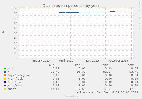 Disk usage in percent