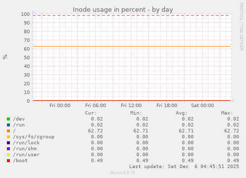 Inode usage in percent