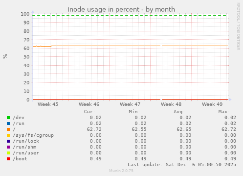 Inode usage in percent