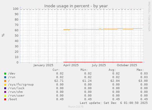 Inode usage in percent