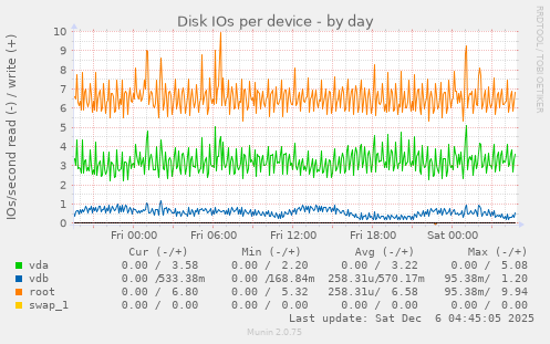 Disk IOs per device