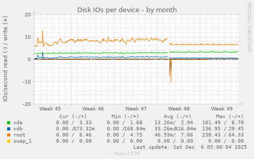 Disk IOs per device