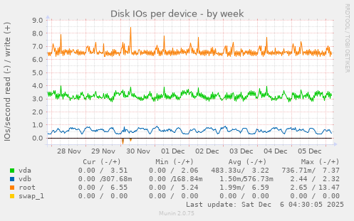 Disk IOs per device
