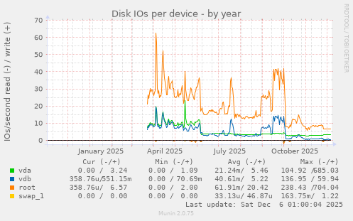 Disk IOs per device