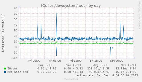 IOs for /dev/system/root