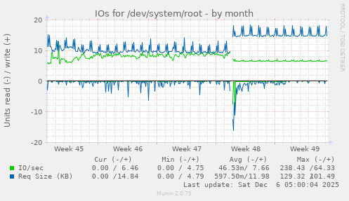IOs for /dev/system/root