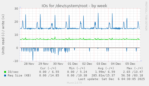 IOs for /dev/system/root