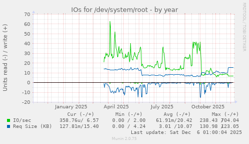 IOs for /dev/system/root