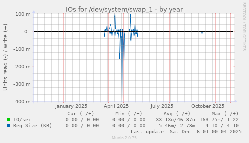 IOs for /dev/system/swap_1