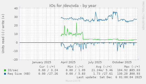 IOs for /dev/vda