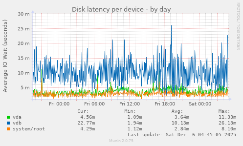 Disk latency per device