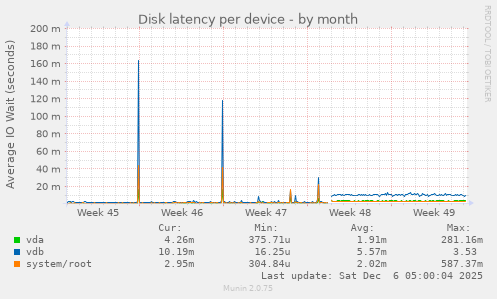 Disk latency per device