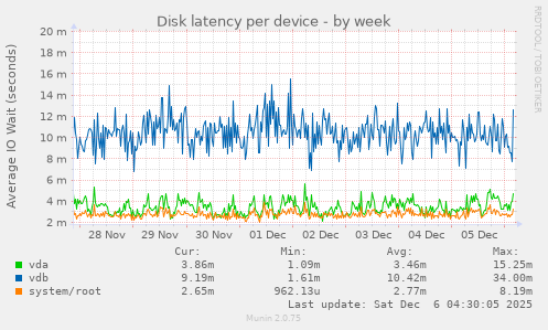 Disk latency per device