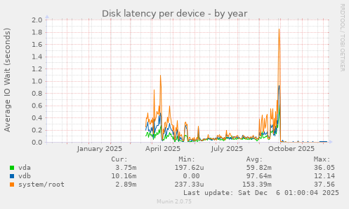 Disk latency per device