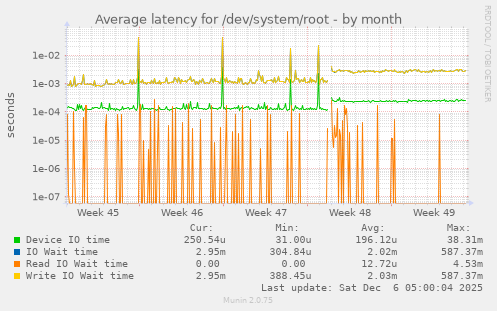 Average latency for /dev/system/root