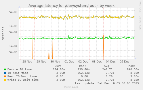 Average latency for /dev/system/root
