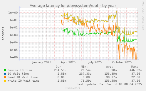 Average latency for /dev/system/root