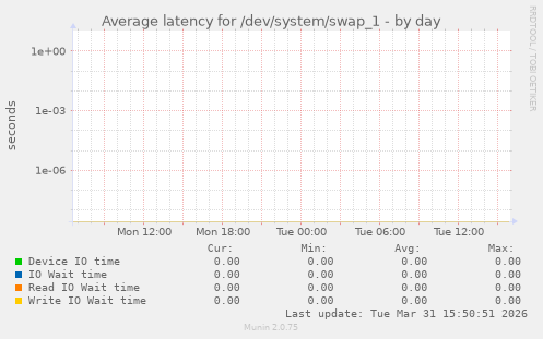 Average latency for /dev/system/swap_1