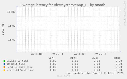 Average latency for /dev/system/swap_1