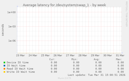 Average latency for /dev/system/swap_1