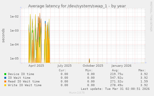 Average latency for /dev/system/swap_1