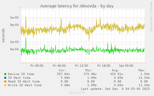 Average latency for /dev/vda