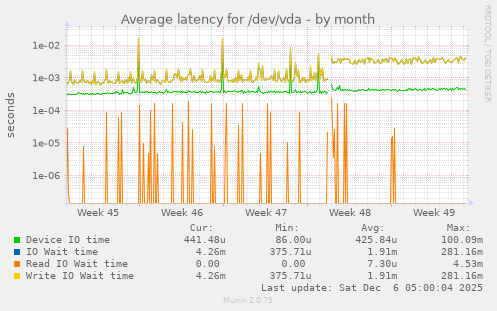 Average latency for /dev/vda
