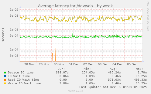 Average latency for /dev/vda