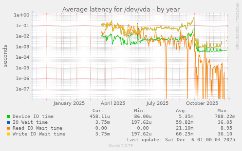 Average latency for /dev/vda