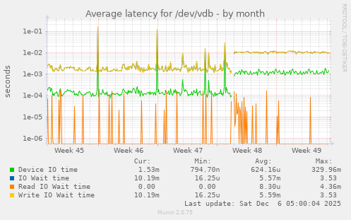 Average latency for /dev/vdb