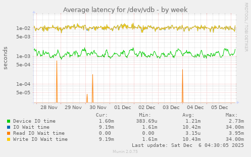 Average latency for /dev/vdb