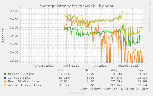 Average latency for /dev/vdb