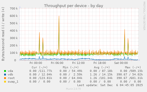 Throughput per device