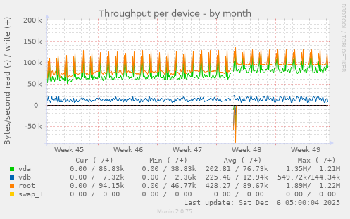 Throughput per device