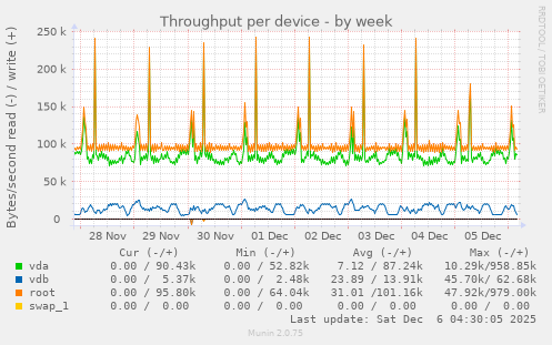 Throughput per device