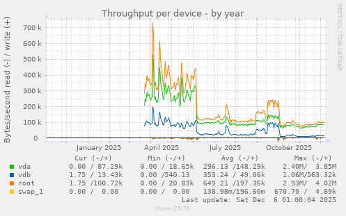Throughput per device