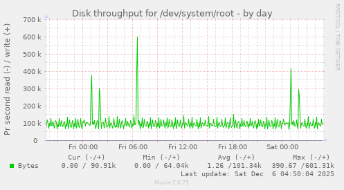 Disk throughput for /dev/system/root