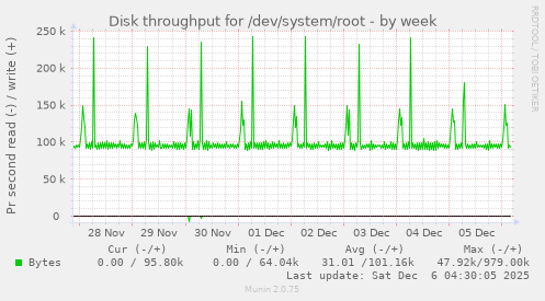 Disk throughput for /dev/system/root