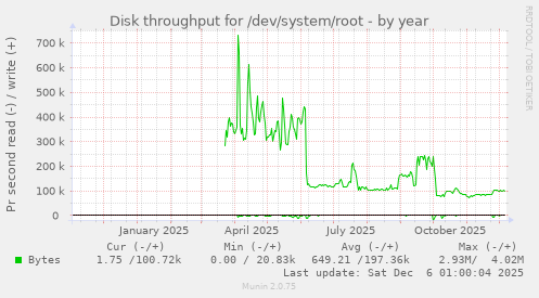 Disk throughput for /dev/system/root