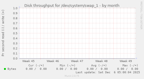 Disk throughput for /dev/system/swap_1