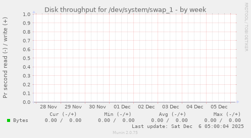 Disk throughput for /dev/system/swap_1