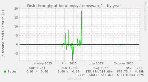 Disk throughput for /dev/system/swap_1