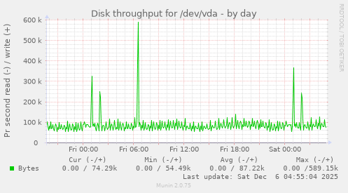 Disk throughput for /dev/vda