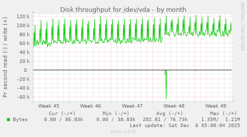 Disk throughput for /dev/vda