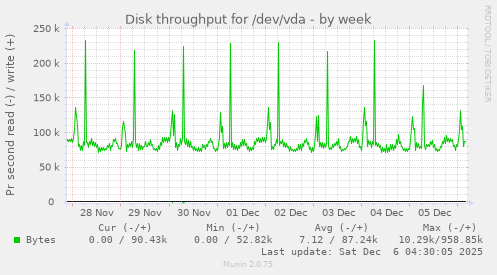 Disk throughput for /dev/vda