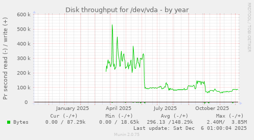 Disk throughput for /dev/vda