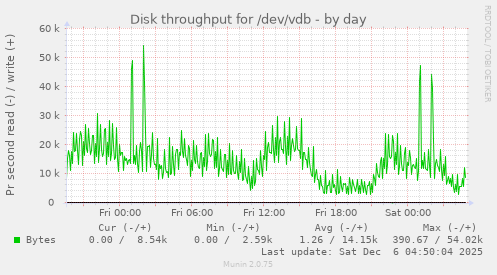 Disk throughput for /dev/vdb