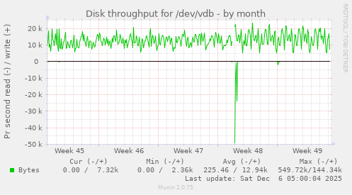 Disk throughput for /dev/vdb