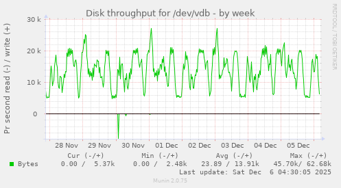 Disk throughput for /dev/vdb
