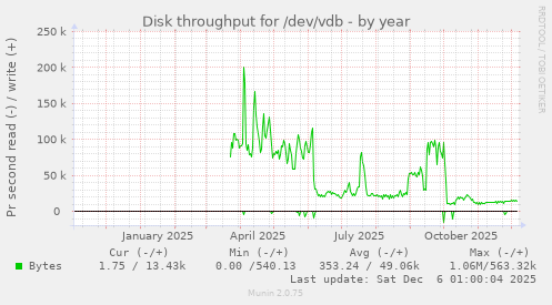 Disk throughput for /dev/vdb